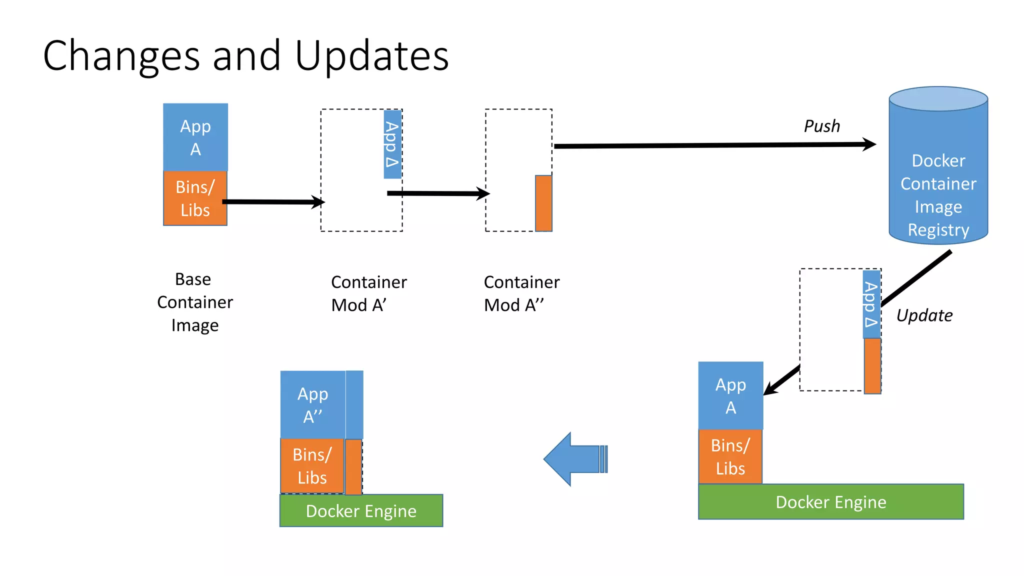 Changes and Updates
Docker Engine
Docker
Container
Image
Registry
Docker Engine
Push
Update
Bins/
Libs
App
A
AppΔ
Bins/
Base
Container
Image
Container
Mod A’’
AppΔ
Bins/
Bins/
Libs
App
A
Bins/
Bins/
Libs
App
A’’
Container
Mod A’
 