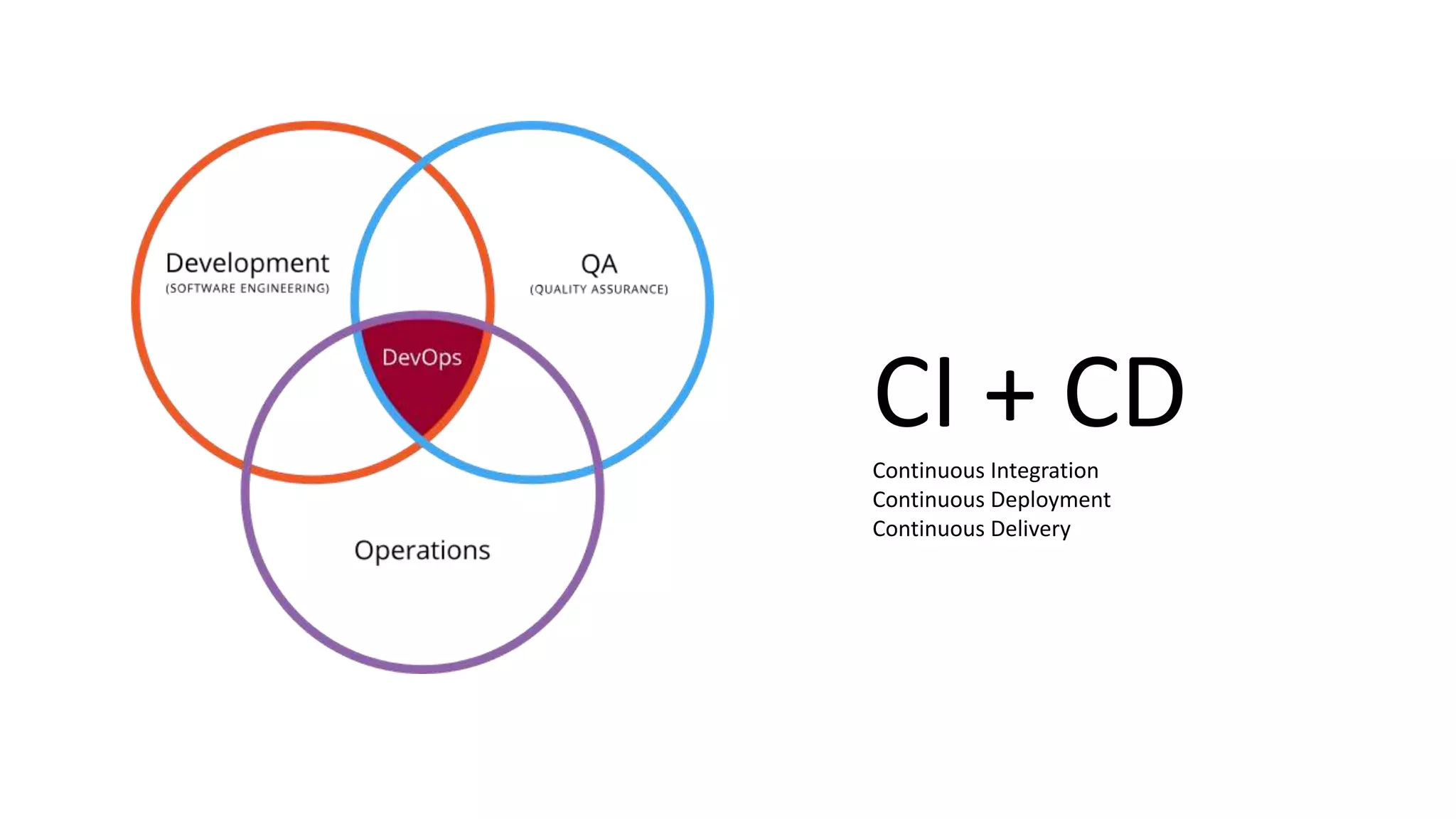 CI + CDContinuous Integration
Continuous Deployment
Continuous Delivery
 