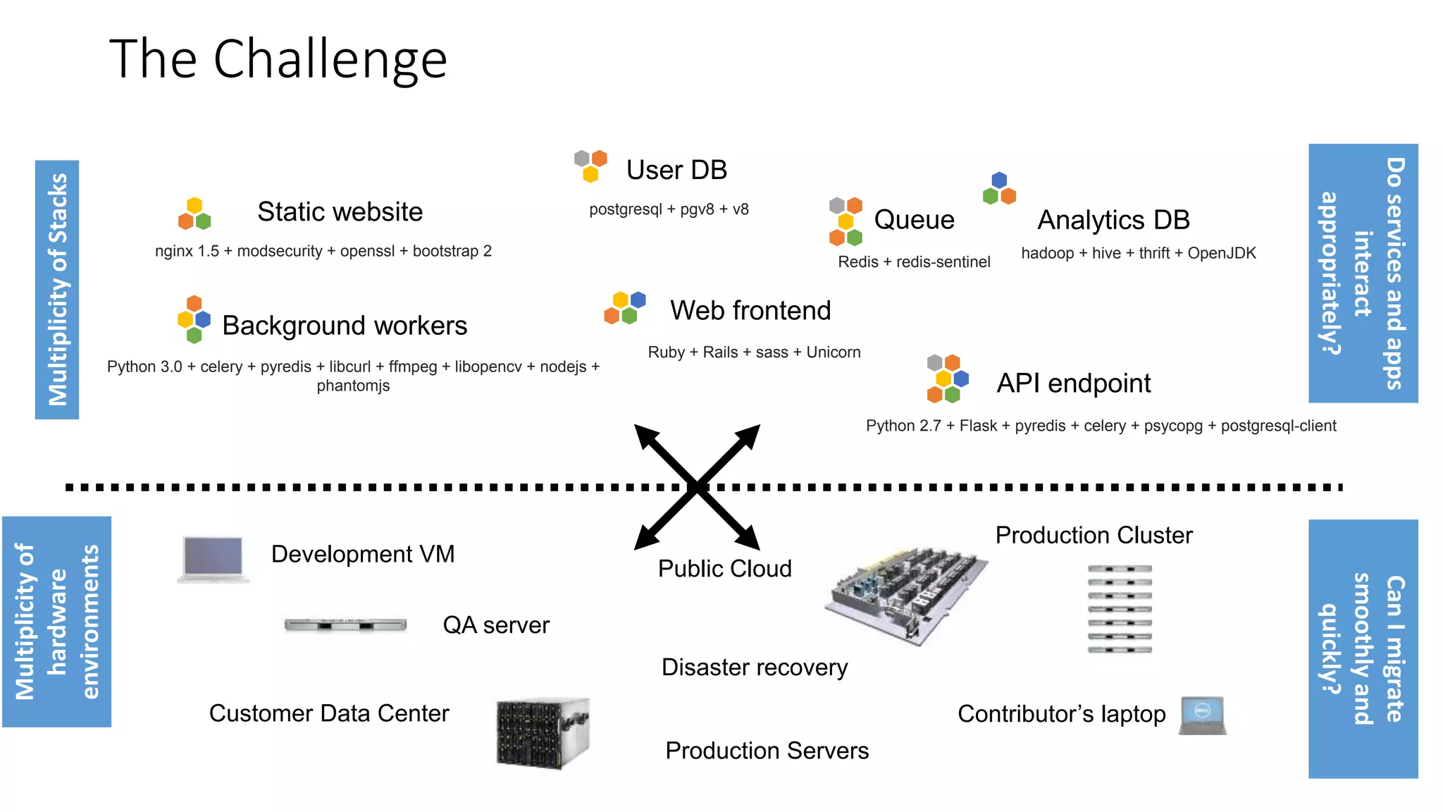 Static website
Web frontend
User DB
Queue Analytics DB
Background workers
API endpoint
nginx 1.5 + modsecurity + openssl + bootstrap 2
postgresql + pgv8 + v8
hadoop + hive + thrift + OpenJDK
Ruby + Rails + sass + Unicorn
Redis + redis-sentinel
Python 3.0 + celery + pyredis + libcurl + ffmpeg + libopencv + nodejs +
phantomjs
Python 2.7 + Flask + pyredis + celery + psycopg + postgresql-client
Development VM
QA server
Public Cloud
Disaster recovery
Contributor’s laptop
Production Servers
The ChallengeMultiplicityofStacks
Multiplicityof
hardware
environments
Production Cluster
Customer Data Center
Doservicesandapps
interact
appropriately?
CanImigrate
smoothlyand
quickly?
 