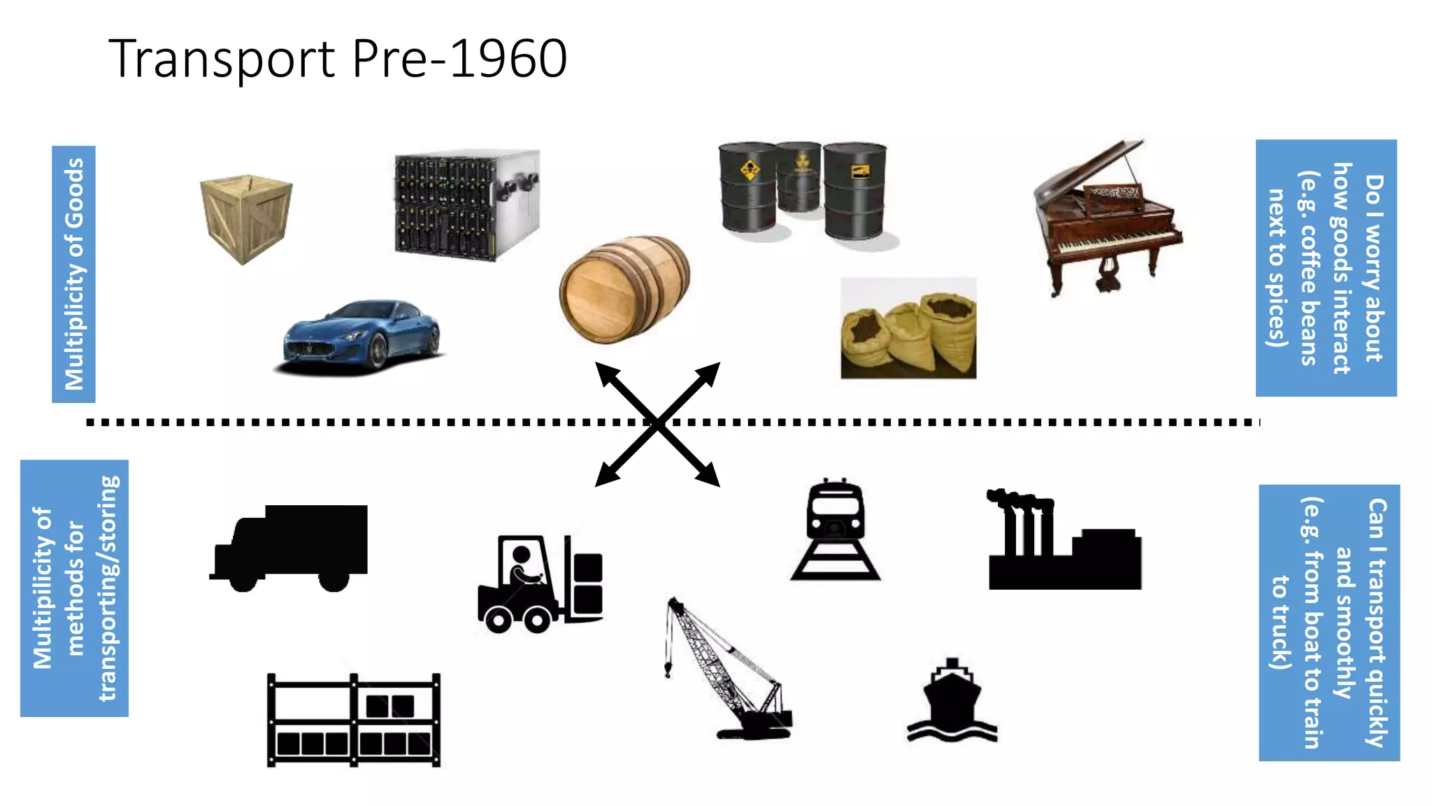 MultiplicityofGoods
Multipilicityof
methodsfor
transporting/storing
DoIworryabout
howgoodsinteract
(e.g.coffeebeans
nexttospices)
CanItransportquickly
andsmoothly
(e.g.fromboattotrain
totruck)
Transport Pre-1960
 