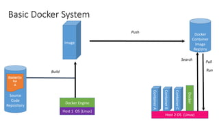 Basic Docker System
Source
Code
Repository
Dockerfile
For
A
Docker Engine
Build
Docker
Host 2 OS (Linux)
ContainerA
ContainerB
ContainerC
Push
Search
Pull
Run
Host 1 OS (Linux)
Docker
Container
Image
Registry
Image
 