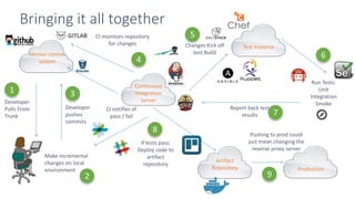 Version control
system
Continuous
Integration
Server
Test Instance
Production
CI notifies of
pass / fail
Developer
Pulls From
Trunk
1
Make incremental
changes on local
environment
2
Developer
pushes
commits
3
CI monitors repository
for changes
4
Changes Kick off
test Build
5
Run Tests:
Unit
Integration
Smoke
6
Report back test
results 7
Artifact
Repository
9
Pushing to prod could
just mean changing the
reverse proxy server
If tests pass:
Deploy code to
artifact
repository
8
Bringing it all together
 