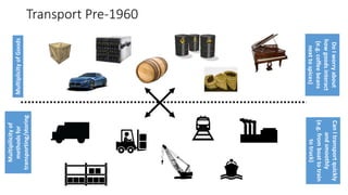 MultiplicityofGoods
Multipilicityof
methodsfor
transporting/storing
DoIworryabout
howgoodsinteract
(e.g.coffeebeans
nexttospices)
CanItransportquickly
andsmoothly
(e.g.fromboattotrain
totruck)
Transport Pre-1960
 