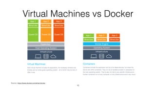 Virtual Machines vs Docker
Source: https://www.docker.com/what-docker
10
 