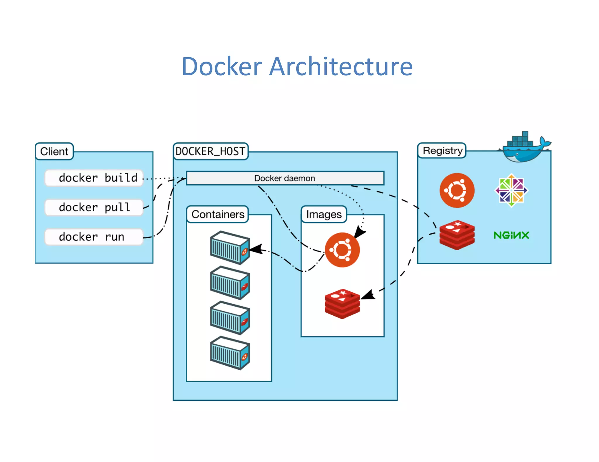 Docker Architecture
 
