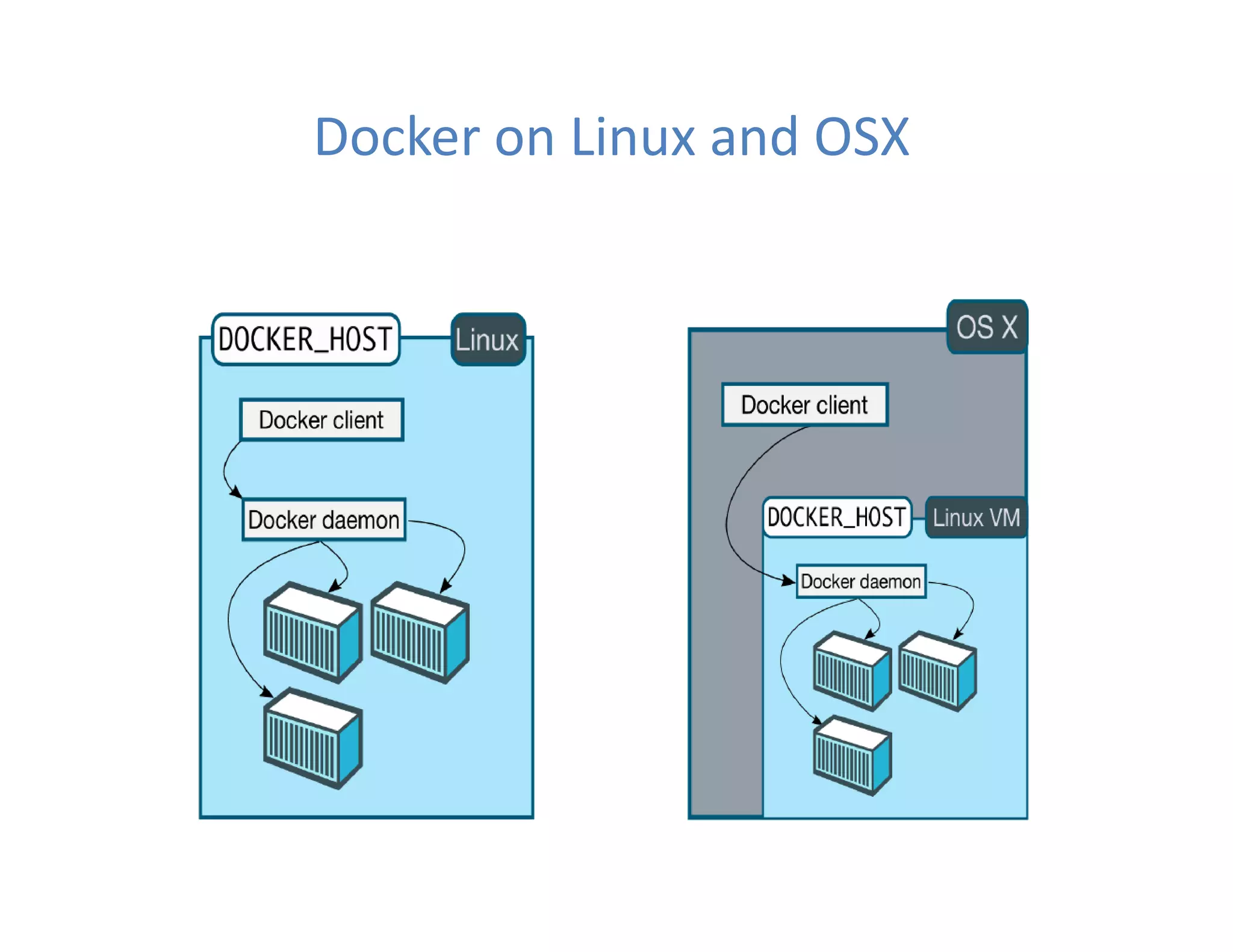 Docker on Linux and OSX
 