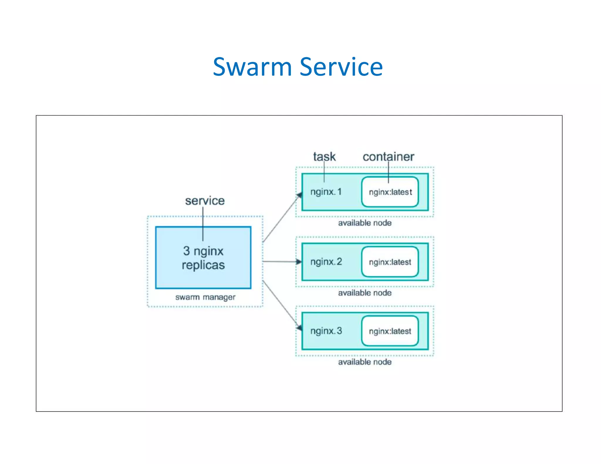 Swarm Service
 