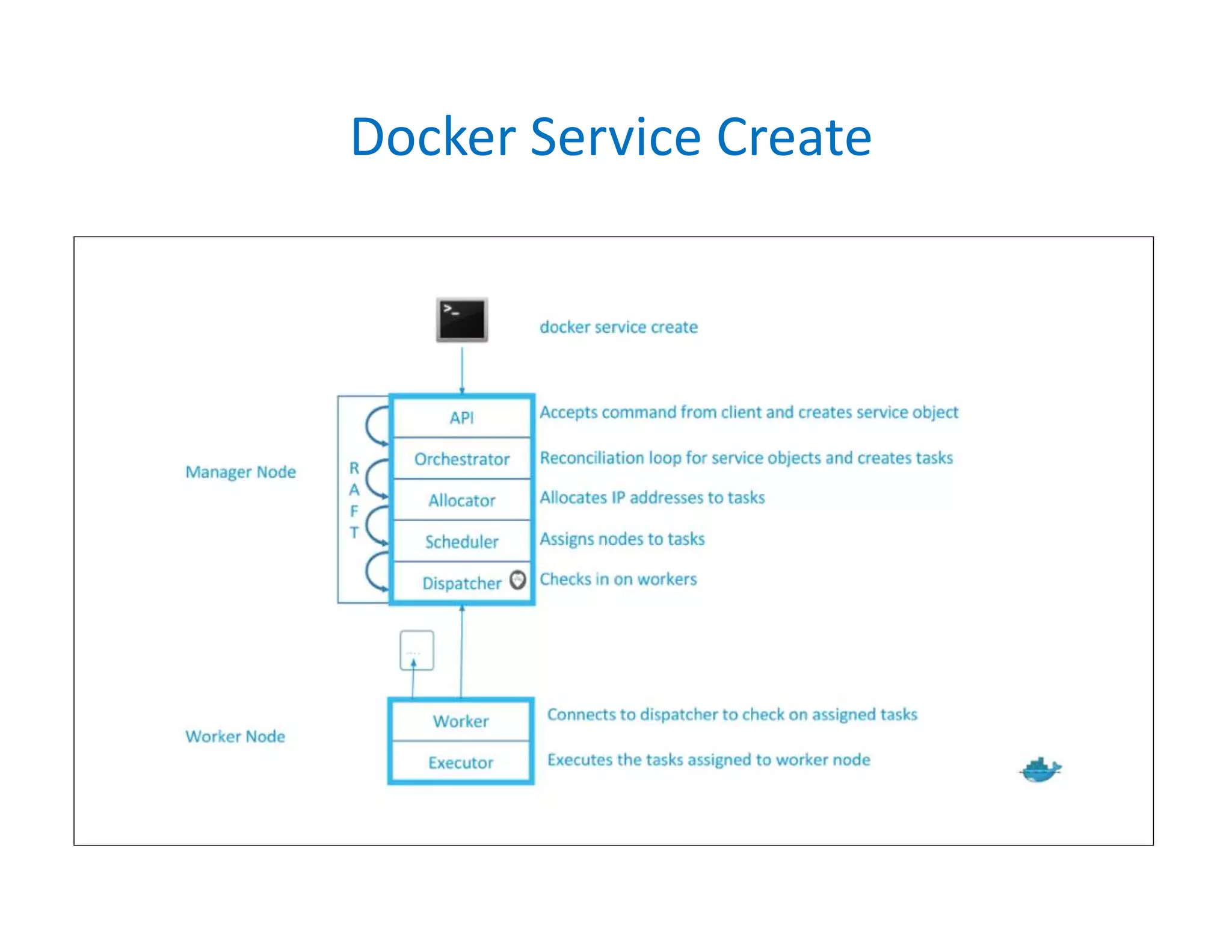 Docker Service Create
 