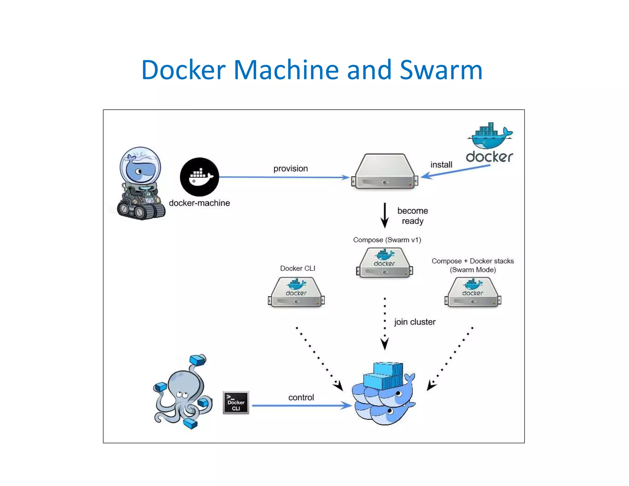 Docker Machine and Swarm
 