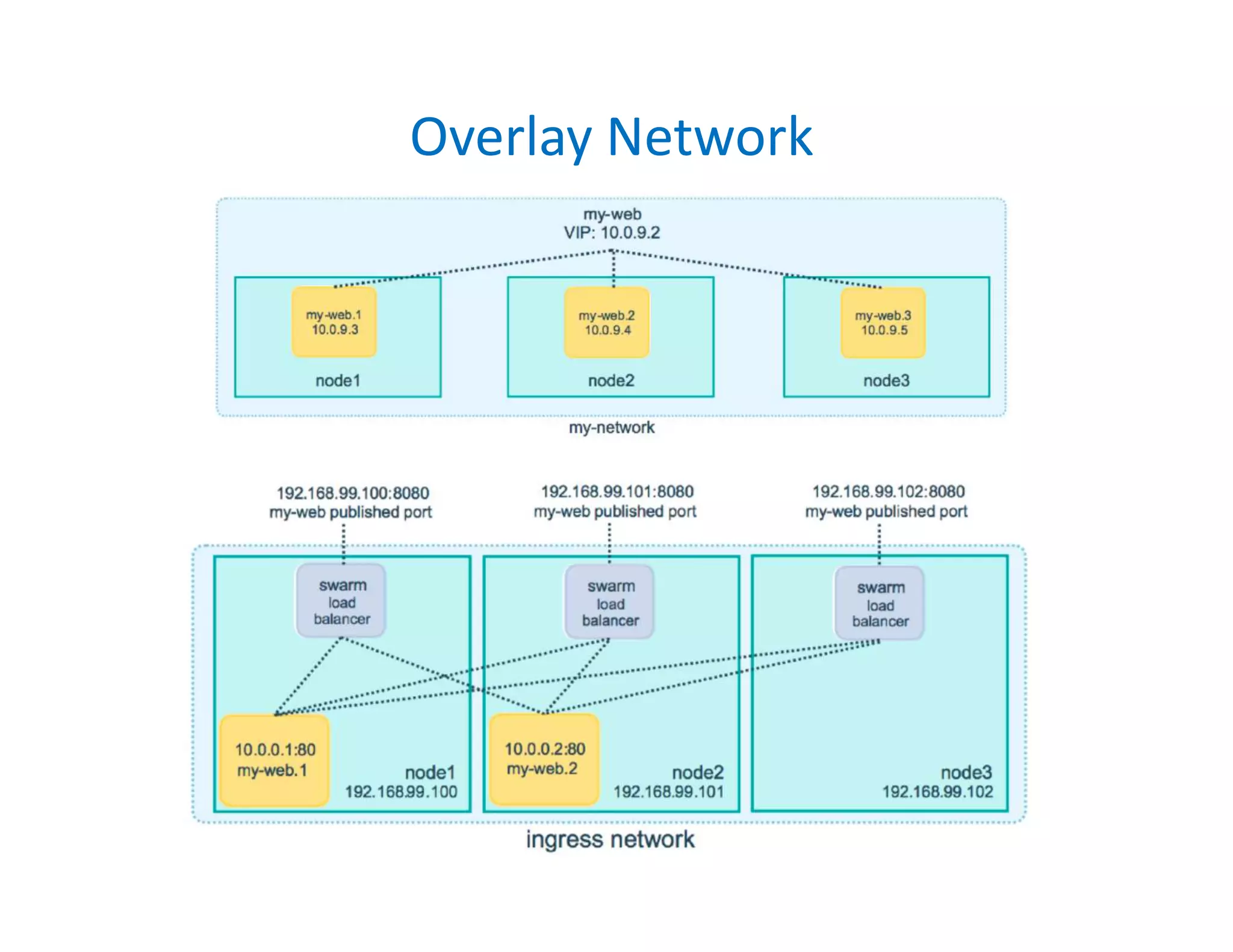 Overlay Network
 