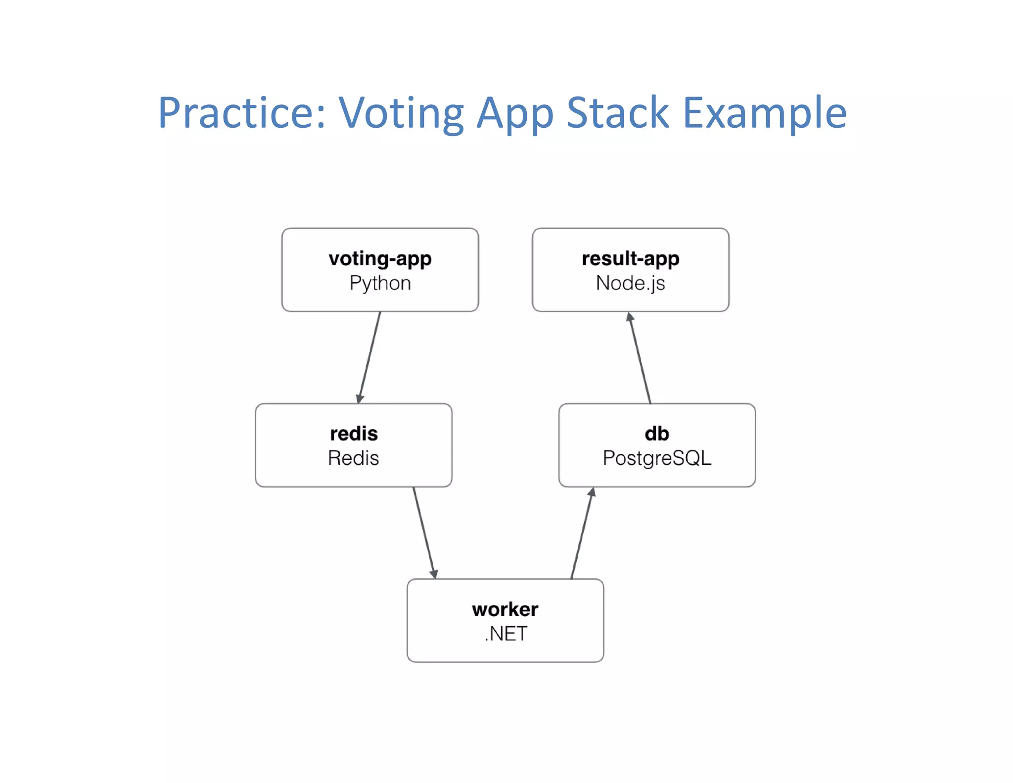 Practice: Voting App Stack Example
 