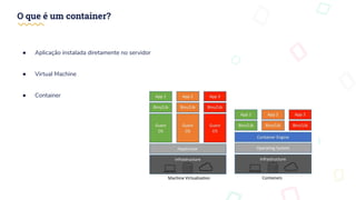O que é um container?
● Aplicação instalada diretamente no servidor
● Virtual Machine
● Container
 