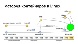 История контейнеров в Linux
2001 2002 2003 2004 2005 2006 2007 2008 2009 2010 2011 2012 2013 2014
mount namespaces
Virtuozzo (custom kernel) OpenVZ
cgroups
LXC
docker
kernel 3.8
rocket
(redesign)
namespaces
раннее средневековье возрождение новое время
уменьшение patchset-а
 