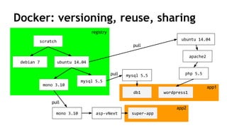 Docker: versioning, reuse, sharing
scratch
ubuntu 14.04
mono 3.10
debian 7
mysql 5.5
ubuntu 14.04
apache2
php 5.5
wordpress1
mysql 5.5
mono 3.10 asp-vNext super-app
registry
db1
app1
app2
pull
pull
pull
 