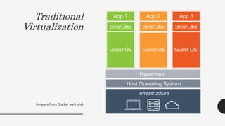 Traditional
Virtualization
(images from Docker web site)
 
