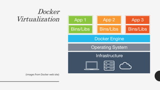 Docker
Virtualization
(images from Docker web site)
 