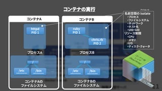11
コンテナの実行
コンテナAの
ファイルシステム
… …
コンテナBの
ファイルシステム
/etc
(/data/ubuntu/etc)
/bin
(/data/ubuntu/bin)
/etc
(/data/centos/etc)
/bin
(/data/centos/bin)
/ /
httpd
PID 1
プロセスA プロセスB
ruby
PID 1
chris.rb
PID 2
コンテナA コンテナB
名前空間の isolate
・プロセス
・ファイルシステム
・ネットワーク
・ホスト名
・UID・GID
リソース制限
・CPU
・メモリ
・I/O
・ディスク・クォータ
アイソレート
 