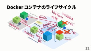 Docker コンテナのライフサイクル
12
 