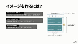 イメージを作るには？
14
$ docker commit [コンテナID] [イメージ名:タグ]
docker commit コマンド
$ docker build –t [イメージ名:タグ] .
docker bulid コマンド
$ docker build –t [イメージ名:タグ] .
Dockerfile ファイル
 