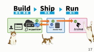 17
$ docker
Docker Hub
Nginx
Build RunShip開 発 ・ 構 築 移 動 実 行
 