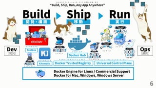 6
Build Run開 発 ・ 構 築 移 動 実 行
Ship
“Build, Ship, Run, Any App Anywhere”
Docker Engine for Linux / Commercial Support
Docker for Mac, Windows, Windows Server
Docker Trusted Registry
Docker Hub
Universal Control Plane
Toolbox
Kitematic
Dev
(開発)
Ops
(運用)
ツ ー ル ボ ッ ク ス
ド ッ カ ー マ シ ン
カ イ ト マ テ ィ ッ ク
レ ジ ス ト リ
ド ッ カ ー ハ ブ
コ ン ポ ー ズ
ス ゥ ォ ー ム
ク ラ ウ ド
デ ー タ セ ン タド ッ カ ー ・ ト ラ ス テ ッ ド ・ レ ジ ス ト リ ユ ニ バ ー サ ル ・ コ ン ト ロ ー ル ・ プ レ ー
ン
ド ッ カ ー エ ン ジ ン コ マ ー シ ャ ル ・ サ ポ ー ト （ 商 用 サ ポ ー ト ） 版
あ ら ゆ る ア プ リ ケ ー シ ョ ン を 、 ど こ で も 構 築 ・ 移 動 ・ 実 行
 