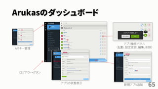 Arukasのダッシュボード
APIキー管理
ログアウト・ボタン
アプリ操作パネル
（起動、設定変更、編集、削除）
新規アプリ追加
アプリの状態表示
65
 