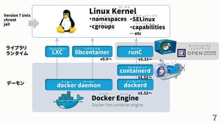 7
Docker Engine
Linux Kernel
・namespaces
・cgroups
LXC libcontainer runC
containerd
v0.9～
v1.11～
Version 7 Unix
chroot
jail
dockerd
v1.12～
デーモン
ライブラリ
ランタイム
docker daemon
・SELinux
・capabilities
… etc
Docker: the container engine
v1.11～
カ ー ネ ル
ネ ー ム ス ペ ー ス
シ ー グ ル ー プ
エ ス イ ー リ ナ ッ ク ス
ケ ー パ ビ リ テ ィ
エルエックスシー リ ブ コ ン テ ナ ラ ン シ ー
ド ッ カ ー デ ー モ ン
コ ン テ ナ デ ィ ー
ド ッ カ ー デ ィ ー
ド ッ カ ー エ ン ジ ン
オ ー プ ン コ ン テ ナ
イ ニ シ ア テ ィ ブ
 