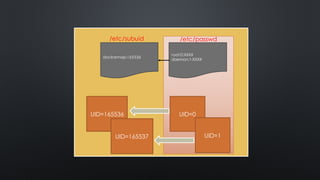 UID=165536
UID=165537
dockremap:165536
/etc/subuid
UID=0
UID=1
root:0:XXXX
daemon:1:XXXX
/etc/passwd
 