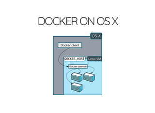 DOCKERONOSX
 