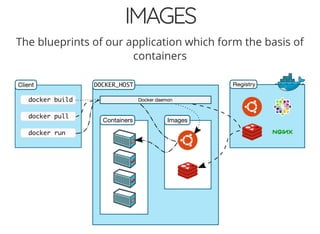 IMAGES
The blueprints of our application which form the basis of
containers
 