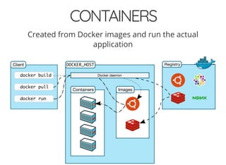 CONTAINERS
Created from Docker images and run the actual
application
 