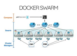 DOCKERSWARM
 