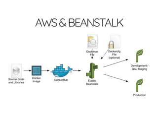 AWS&BEANSTALK
 