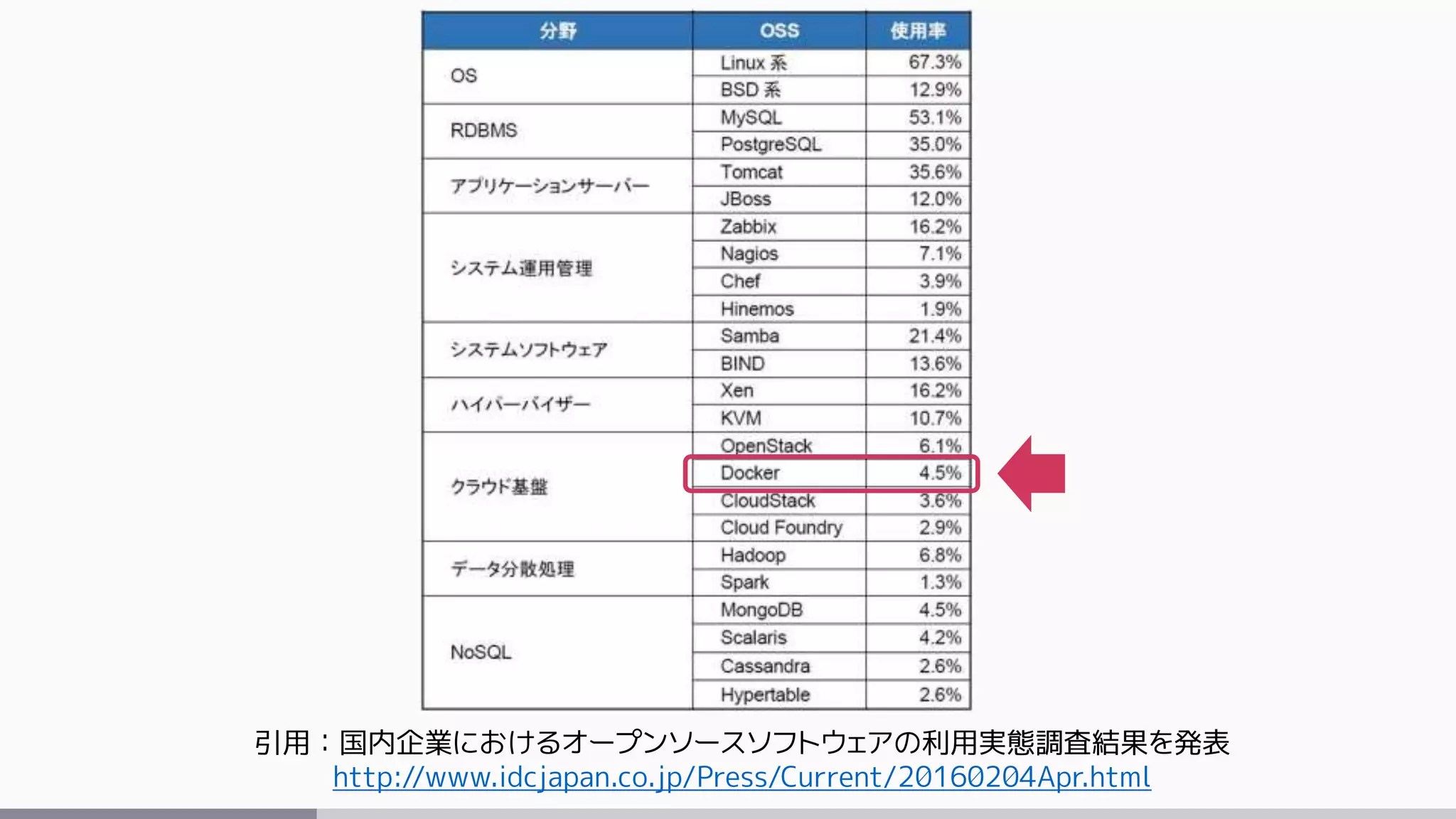 引用：国内企業におけるオープンソースソフトウェアの利用実態調査結果を発表
http://www.idcjapan.co.jp/Press/Current/20160204Apr.html
 