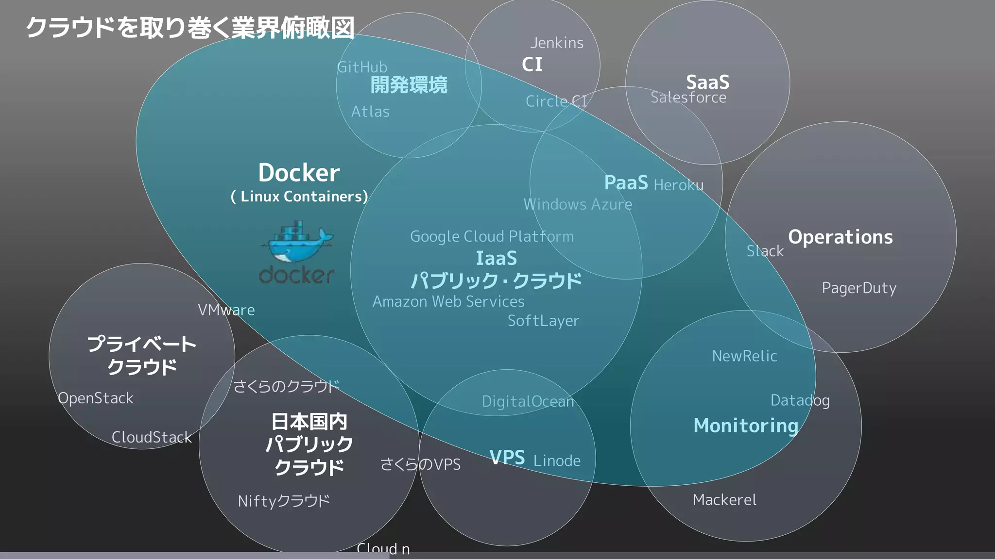 OpenStack
CloudStack
Mackerel
Amazon Web Services
Google Cloud Platform
Windows Azure
SoftLayer
Niftyクラウド
さくらのクラウド
Salesforce
Heroku
DigitalOcean
LinodeさくらのVPS
VMware
Circle CI
Jenkins
GitHub
Slack
NewRelic
Datadog
IaaS
パブリック・クラウド
日本国内
パブリック
クラウド
VPS
Monitoring
PagerDuty
Operations
CI
PaaS
Atlas
プライベート
クラウド
開発環境 SaaS
Cloud n
Docker
( Linux Containers)
クラウドを取り巻く業界俯瞰図
 