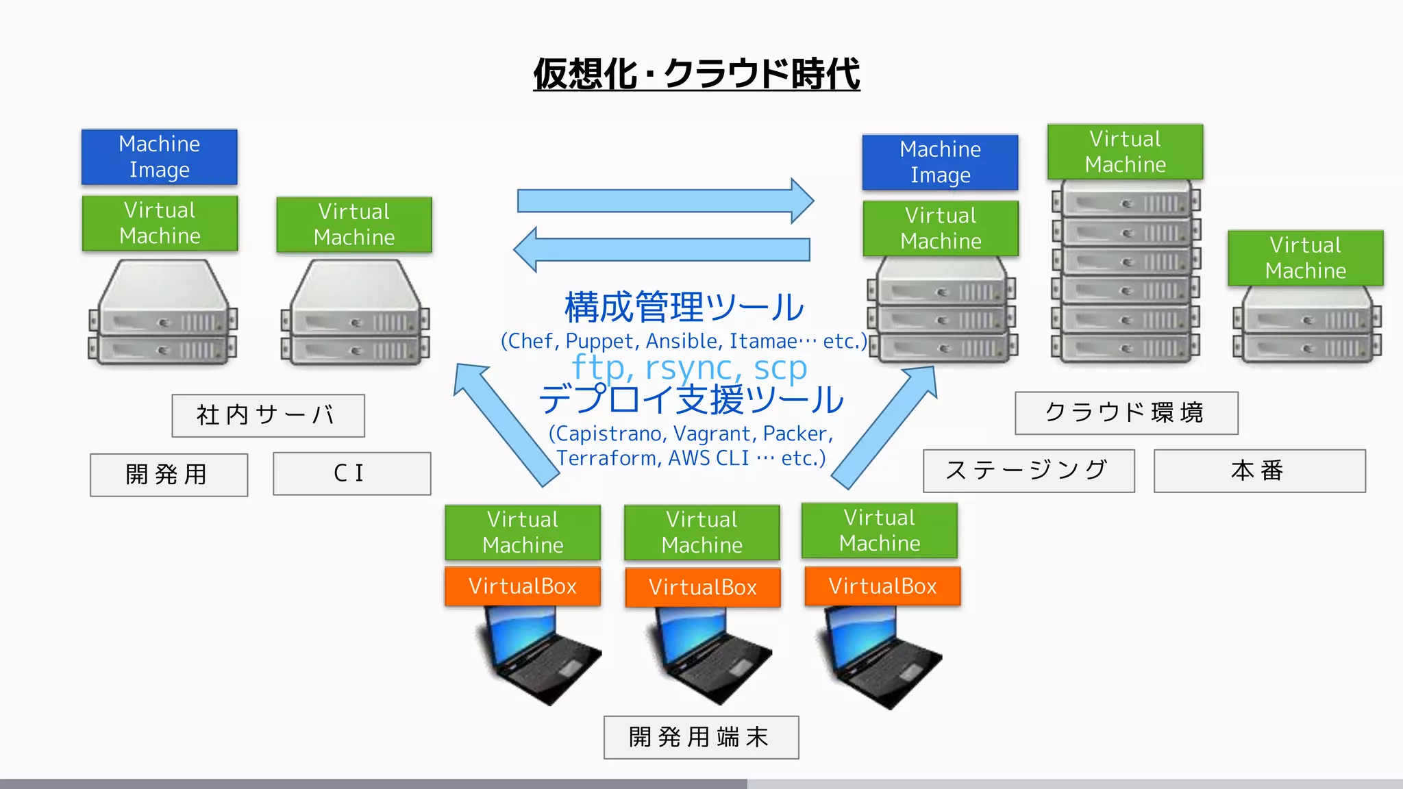 仮想化・クラウド時代
開 発 用 端 末
社 内 サ ー バ ク ラ ウ ド 環 境
VirtualBox VirtualBox VirtualBox
Virtual
Machine
Virtual
Machine
Virtual
Machine
Virtual
Machine
Machine
Image
Virtual
Machine
Machine
Image
開 発 用 C I ス テ ー ジ ン グ 本 番
Virtual
Machine
Virtual
Machine
Virtual
Machine
構成管理ツール
(Chef, Puppet, Ansible, Itamae… etc.)
デプロイ支援ツール
(Capistrano, Vagrant, Packer,
Terraform, AWS CLI … etc.)
ftp, rsync, scp
 