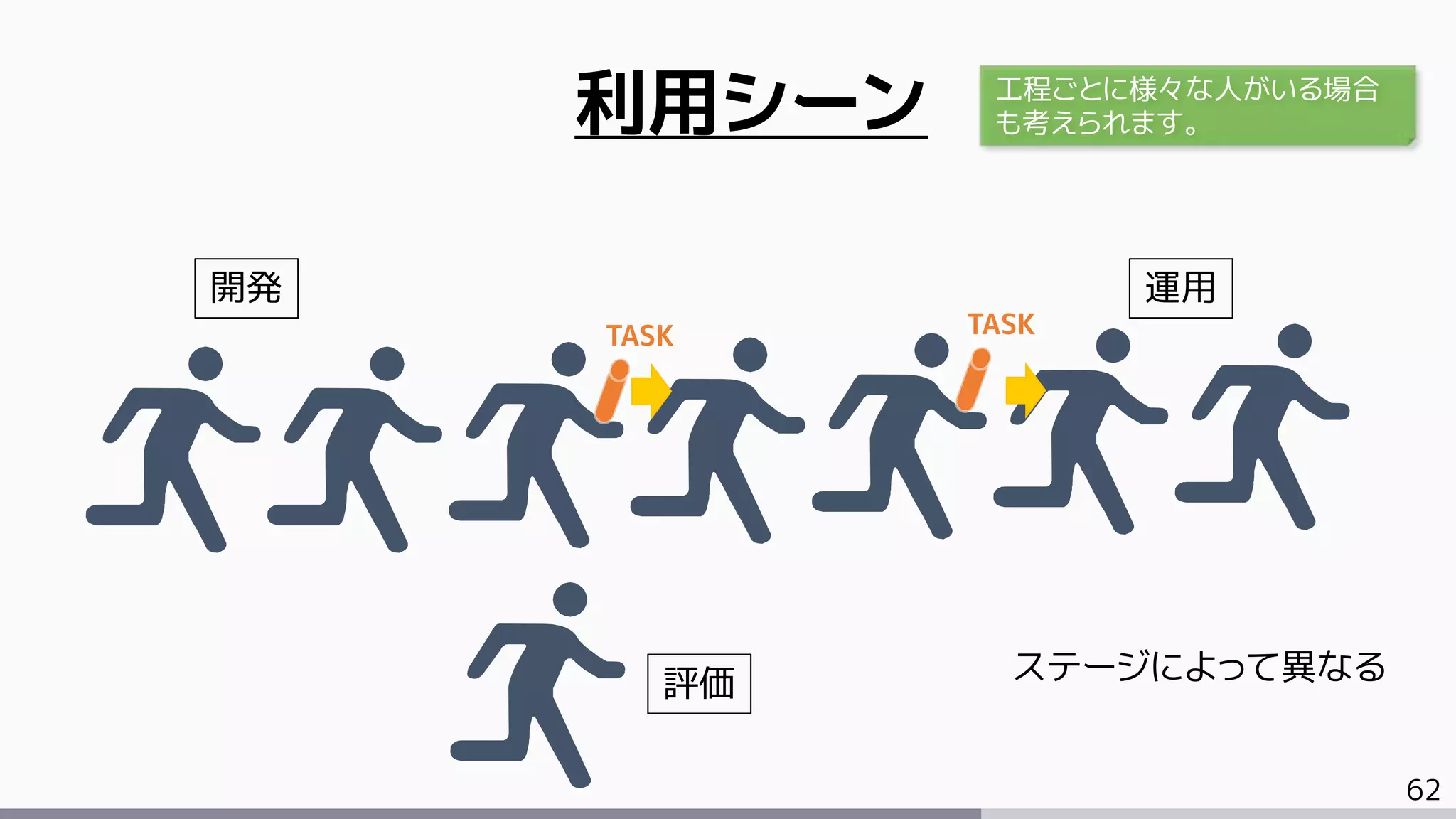 62
利用シーン
開発 運用
評価 ステージによって異なる
工程ごとに様々な人がいる場合
も考えられます。
TASK TASK
 