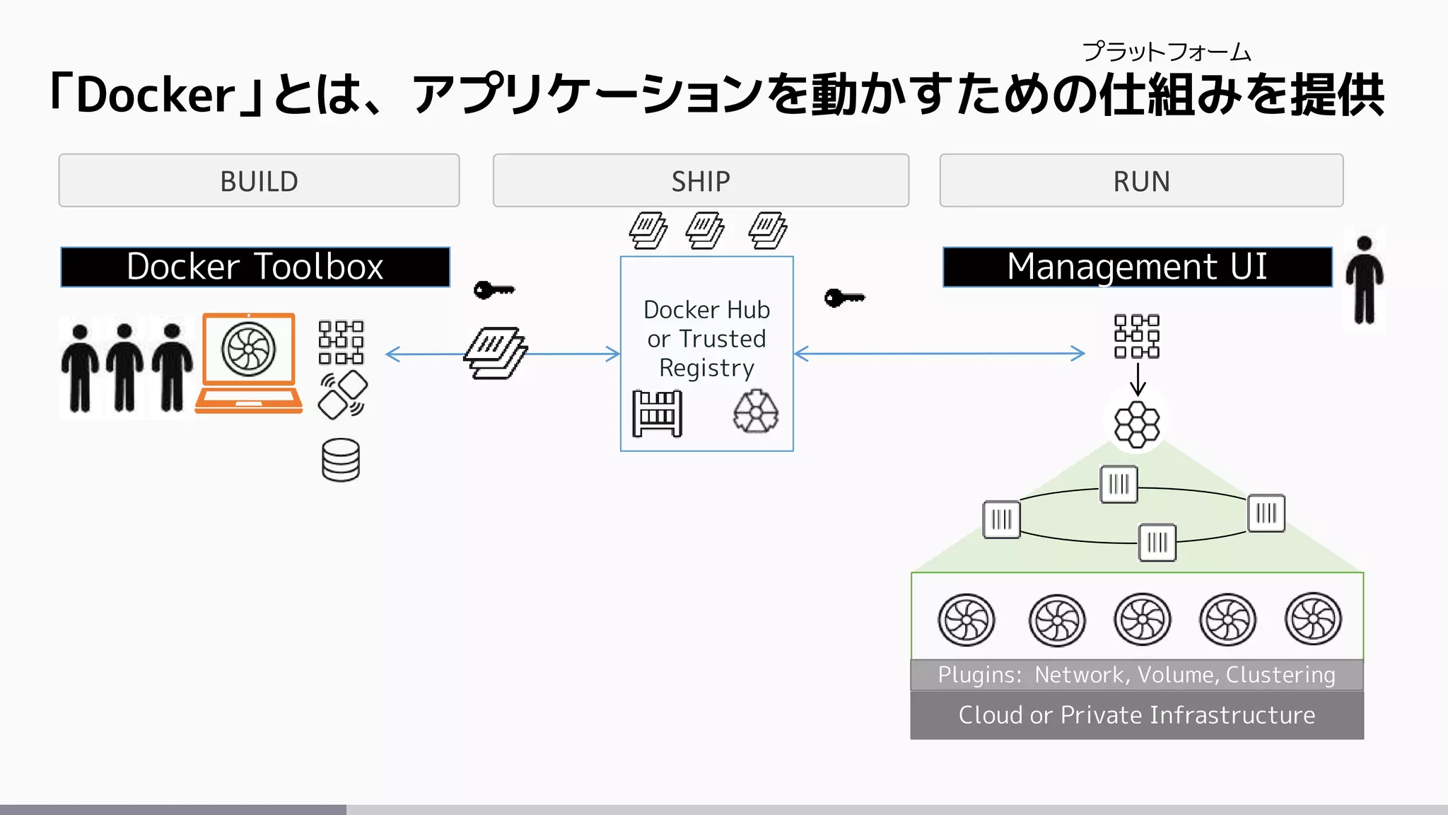 BUILD SHIP RUN
Docker Hub
or Trusted
Registry
Cloud or Private Infrastructure
Plugins: Network, Volume, Clustering
Management UIDocker Toolbox
「Docker」とは、アプリケーションを動かすための仕組みを提供
プラットフォーム
 