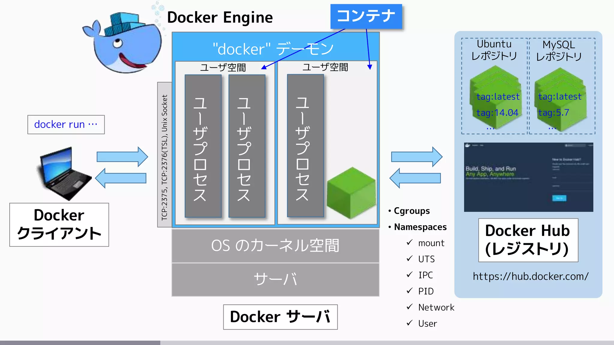 サーバ
OS のカーネル空間
Docker サーバ
ユ
ー
ザ
プ
ロ
セ
ス
ユ
ー
ザ
プ
ロ
セ
ス
ユーザ空間
ユ
ー
ザ
プ
ロ
セ
ス
ユーザ空間
• Cgroups
• Namespaces
 mount
 UTS
 IPC
 PID
 Network
 User
コンテナ
https://hub.docker.com/
Docker Hub
(レジストリ)
Docker
クライアント
"docker" デーモン
TCP:2375,TCP:2376(TSL),UnixSocket
Ubuntu
レポジトリ
MySQL
レポジトリ
tag:latest
tag:14.04
…
tag:latest
tag:5.7
…docker run …
Docker Engine
 