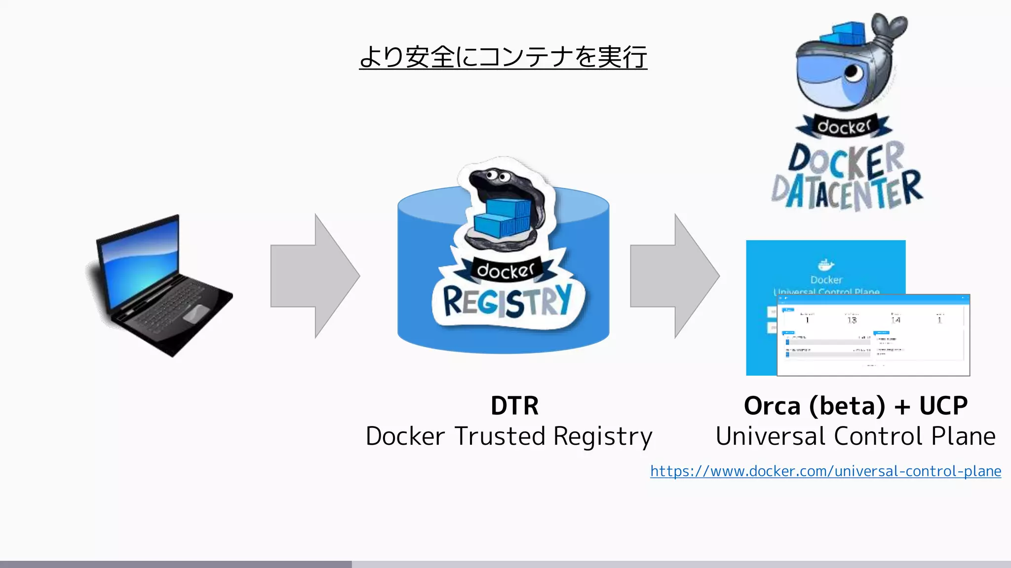 DTR
Docker Trusted Registry
Orca (beta) + UCP
Universal Control Plane
より安全にコンテナを実行
https://www.docker.com/universal-control-plane
 
