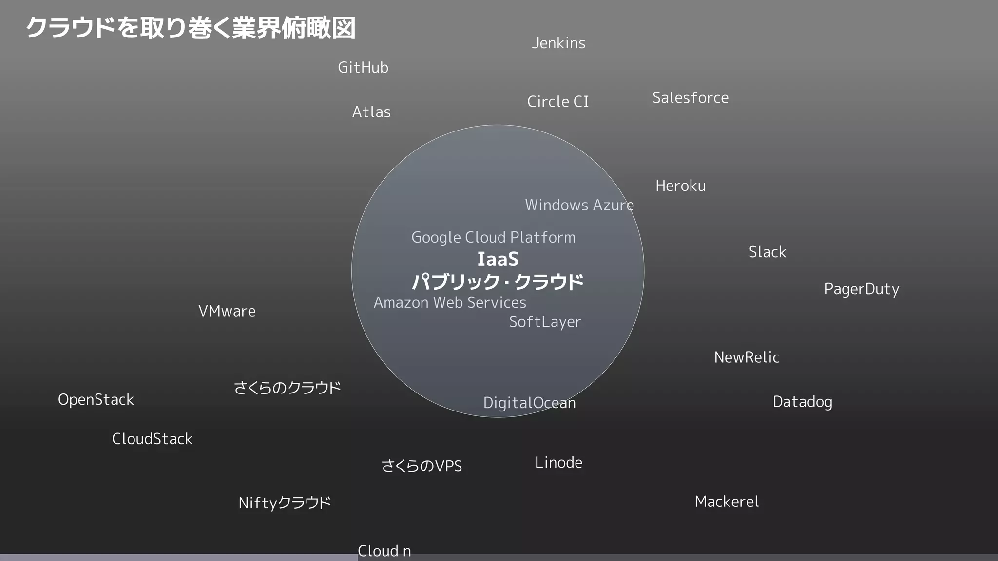 Amazon Web Services
Google Cloud Platform
Windows Azure
SoftLayer
Niftyクラウド
さくらのクラウド
Salesforce
Heroku
DigitalOcean
LinodeさくらのVPS
VMware
Circle CI
Jenkins
GitHub
Slack
NewRelic
Datadog
IaaS
パブリック・クラウド PagerDuty
Atlas
Cloud n
クラウドを取り巻く業界俯瞰図
Mackerel
OpenStack
CloudStack
 