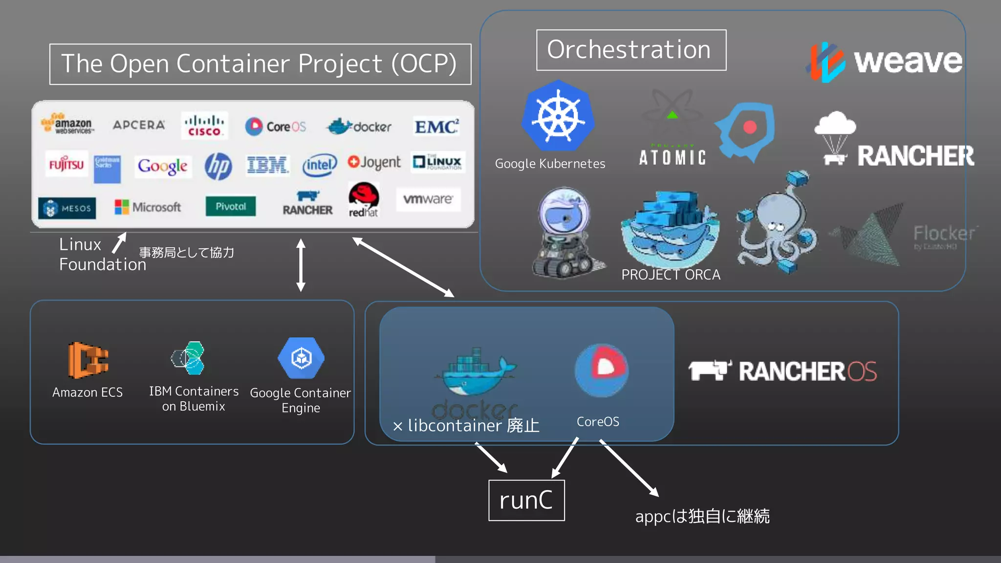 Google Kubernetes
CoreOS× libcontainer 廃止
The Open Container Project (OCP)
runC
Orchestration
PROJECT ORCA
appcは独自に継続
Linux
Foundation
事務局として協力
Google Container
Engine
IBM Containers
on Bluemix
Amazon ECS
 