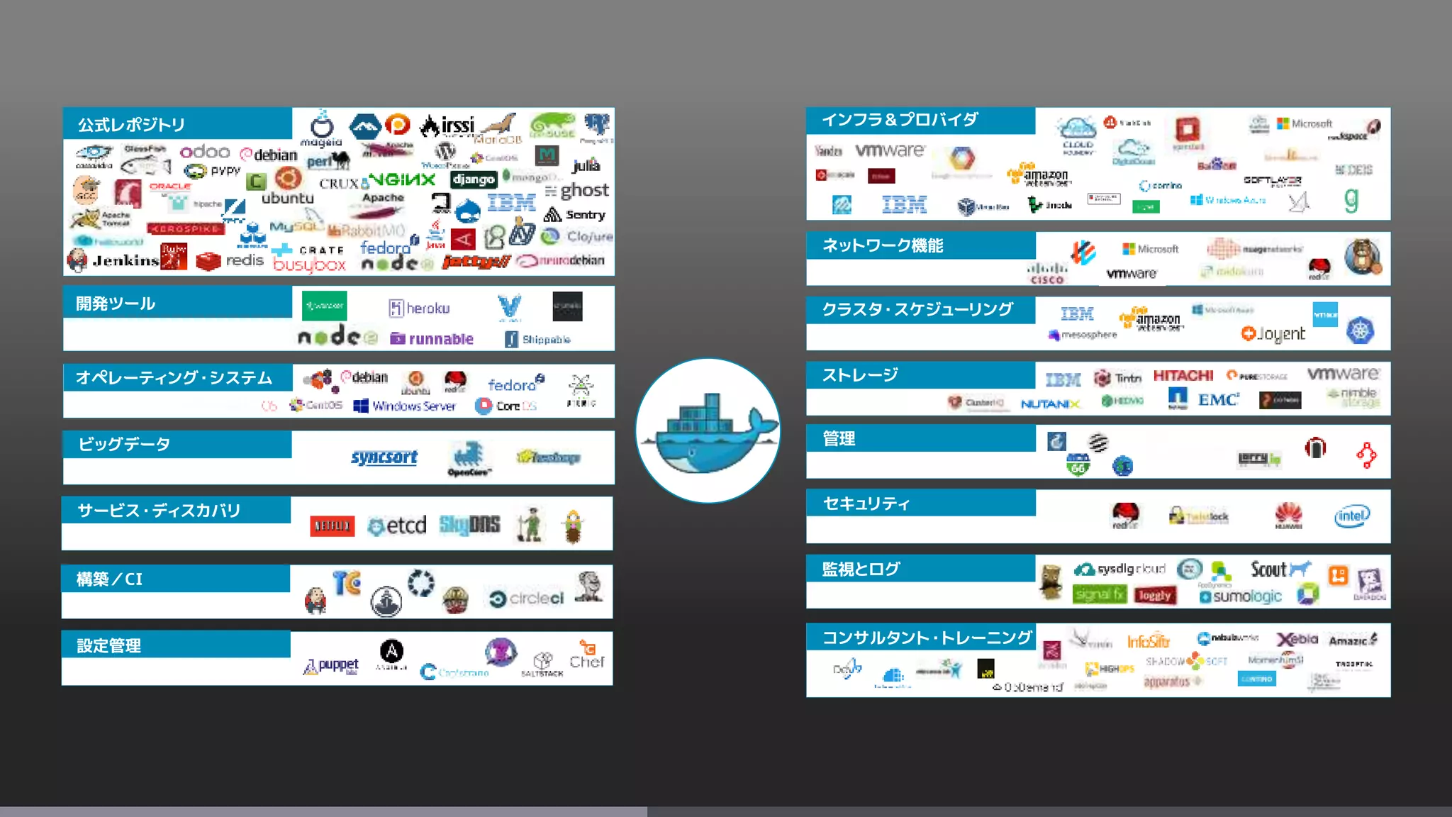 開発ツール
公式レポジトリ
オペレーティング・システム
ビッグデータ
サービス・ディスカバリ
構築／CI
設定管理 コンサルタント・トレーニング
管理
ストレージ
クラスタ・スケジューリング
ネットワーク機能
インフラ＆プロバイダ
セキュリティ
監視とログ
 