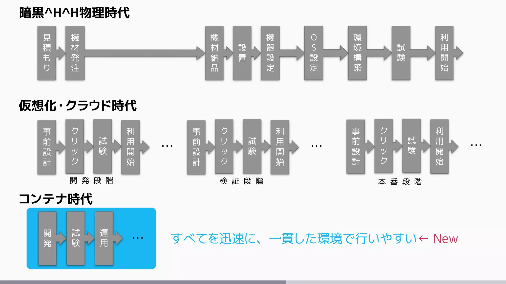 暗黒^H^H物理時代
仮想化・クラウド時代
コンテナ時代
機
材
発
注
機
材
納
品
設
置
機
器
設
定
事
前
設
計
ク
リ
ッ
ク
見
積
も
り
O
S
設
定
環
境
構
築
試
験
利
用
開
始
試
験
開
発
試
験
運
用
利
用
開
始
…
…
事
前
設
計
ク
リ
ッ
ク
試
験
利
用
開
始
…
事
前
設
計
ク
リ
ッ
ク
試
験
利
用
開
始
…
開 発 段 階 検 証 段 階 本 番 段 階
すべてを迅速に、一貫した環境で行いやすい← New
 