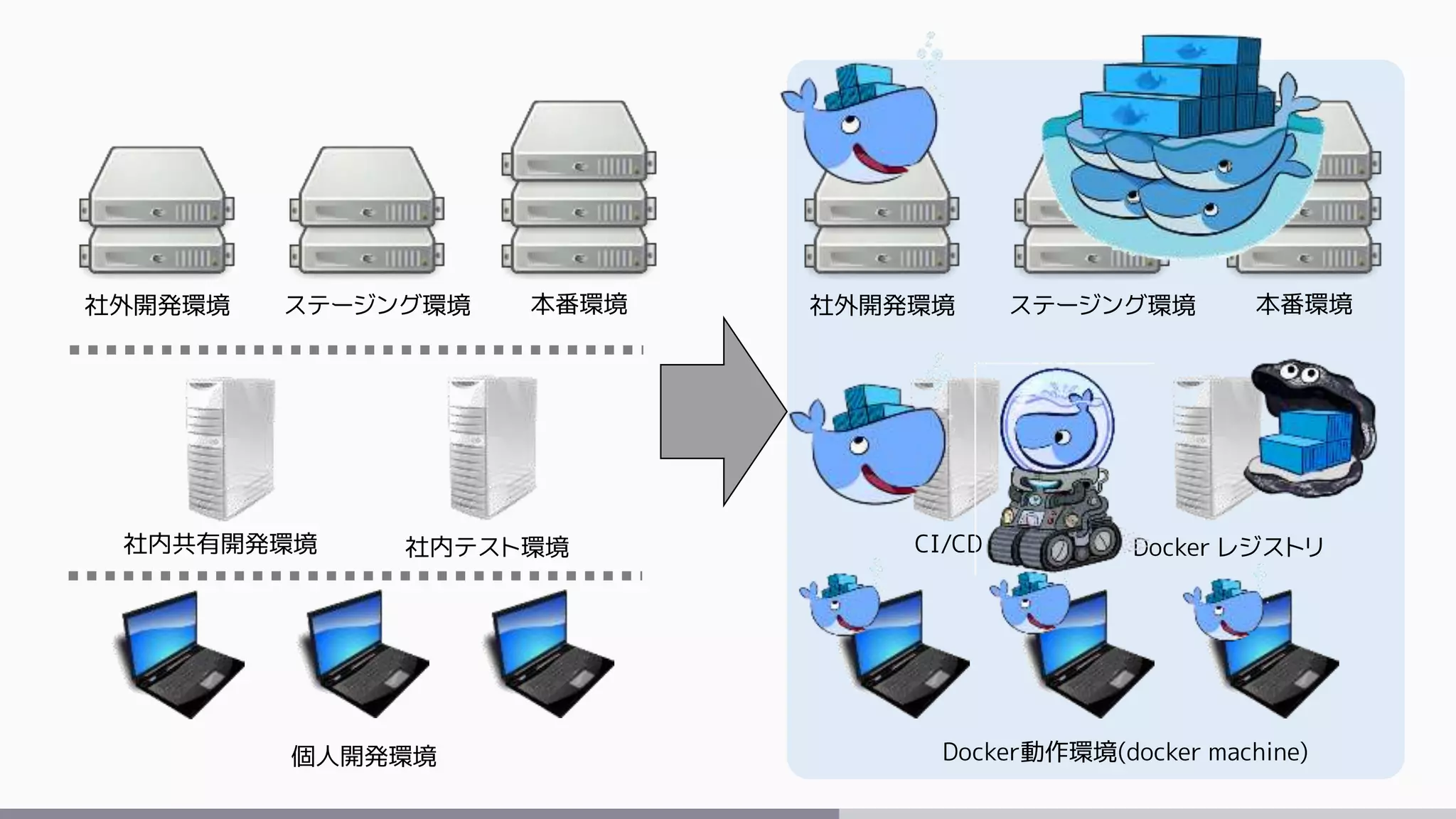 社外開発環境 本番環境ステージング環境
社内共有開発環境
個人開発環境
社内テスト環境
社外開発環境 本番環境ステージング環境
CI/CD Docker レジストリ
Docker動作環境(docker machine)
 