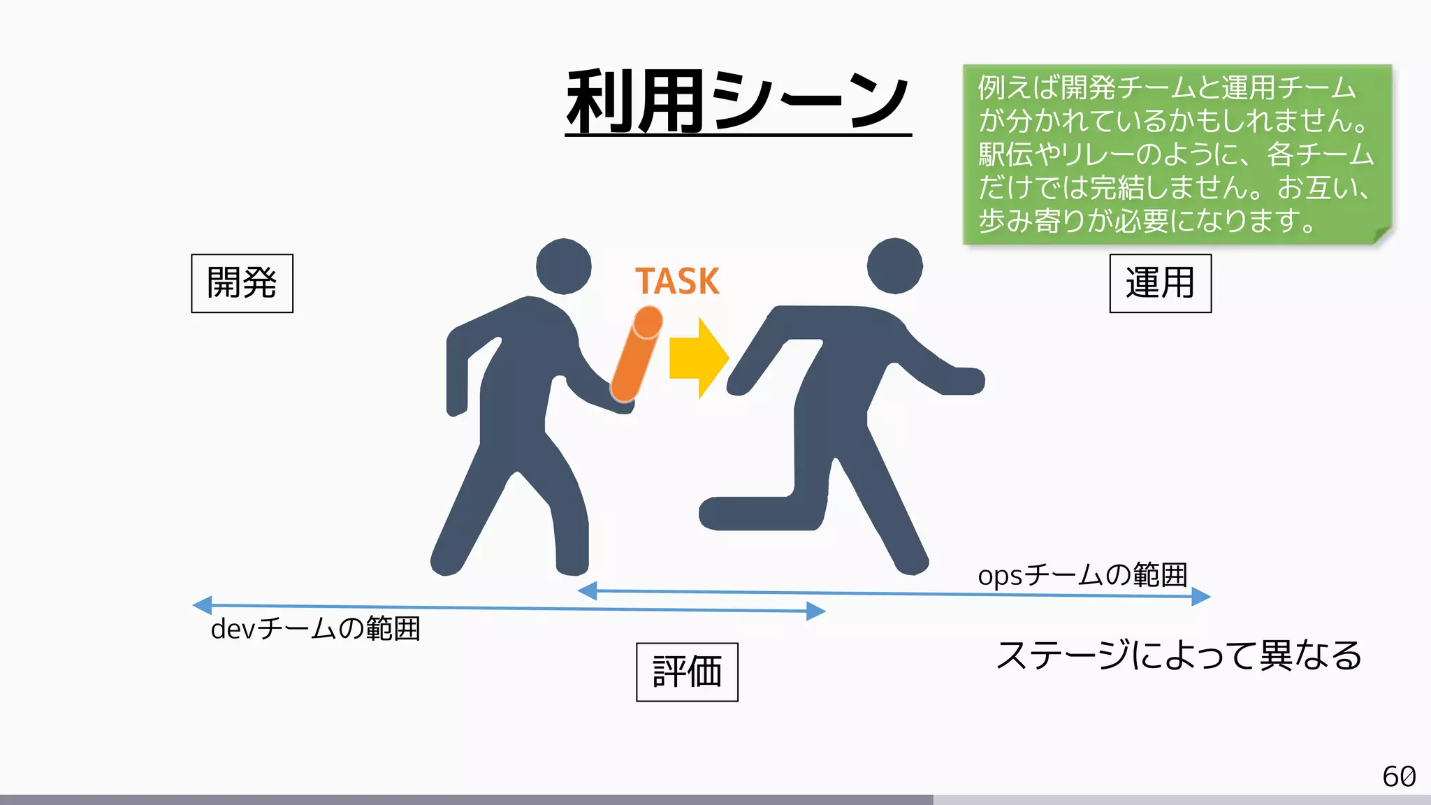 60
利用シーン
開発 運用
評価 ステージによって異なる
例えば開発チームと運用チーム
が分かれているかもしれません。
駅伝やリレーのように、各チーム
だけでは完結しません。お互い、
歩み寄りが必要になります。
TASK
devチームの範囲
opsチームの範囲
 