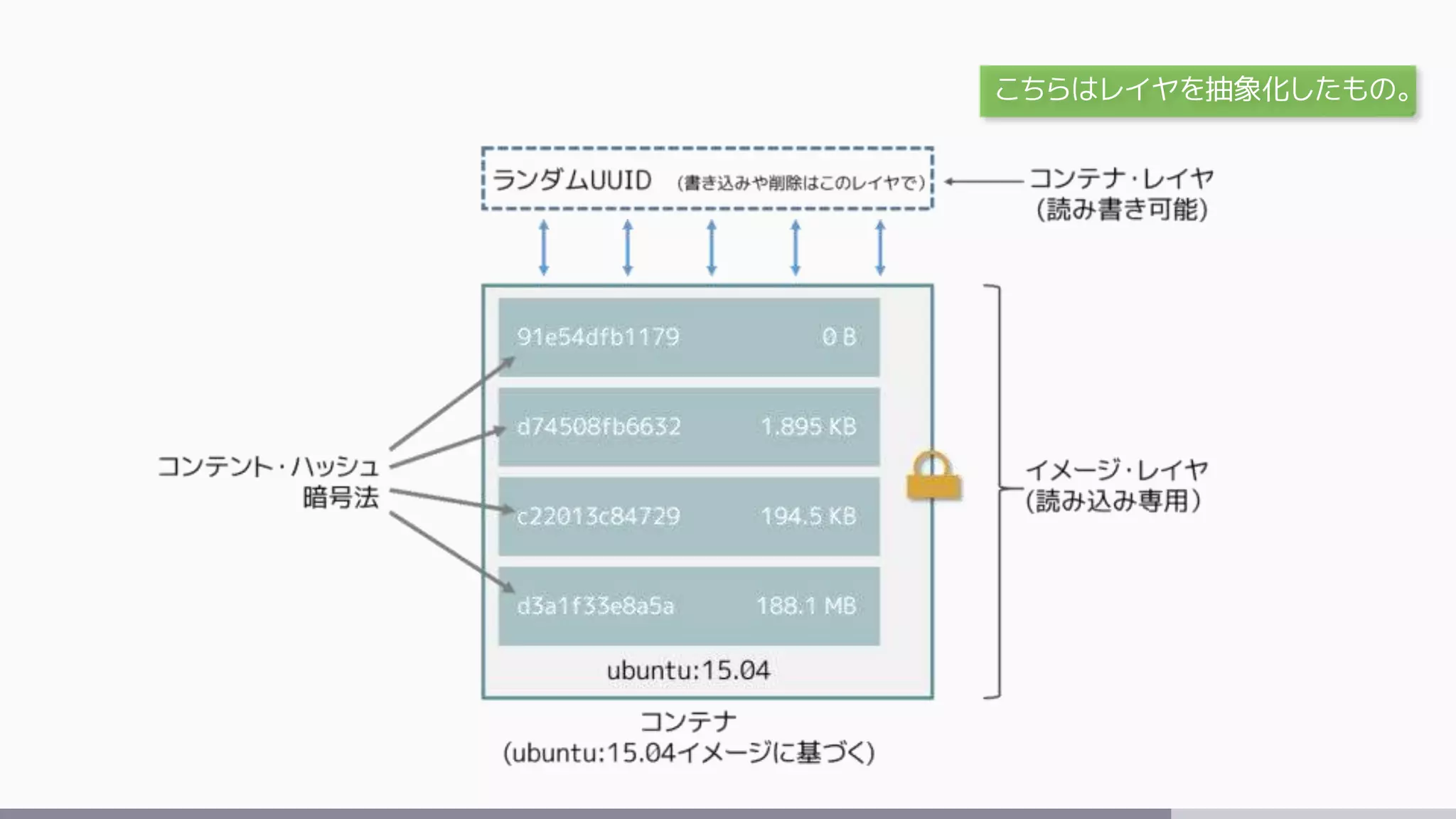 こちらはレイヤを抽象化したもの。
 