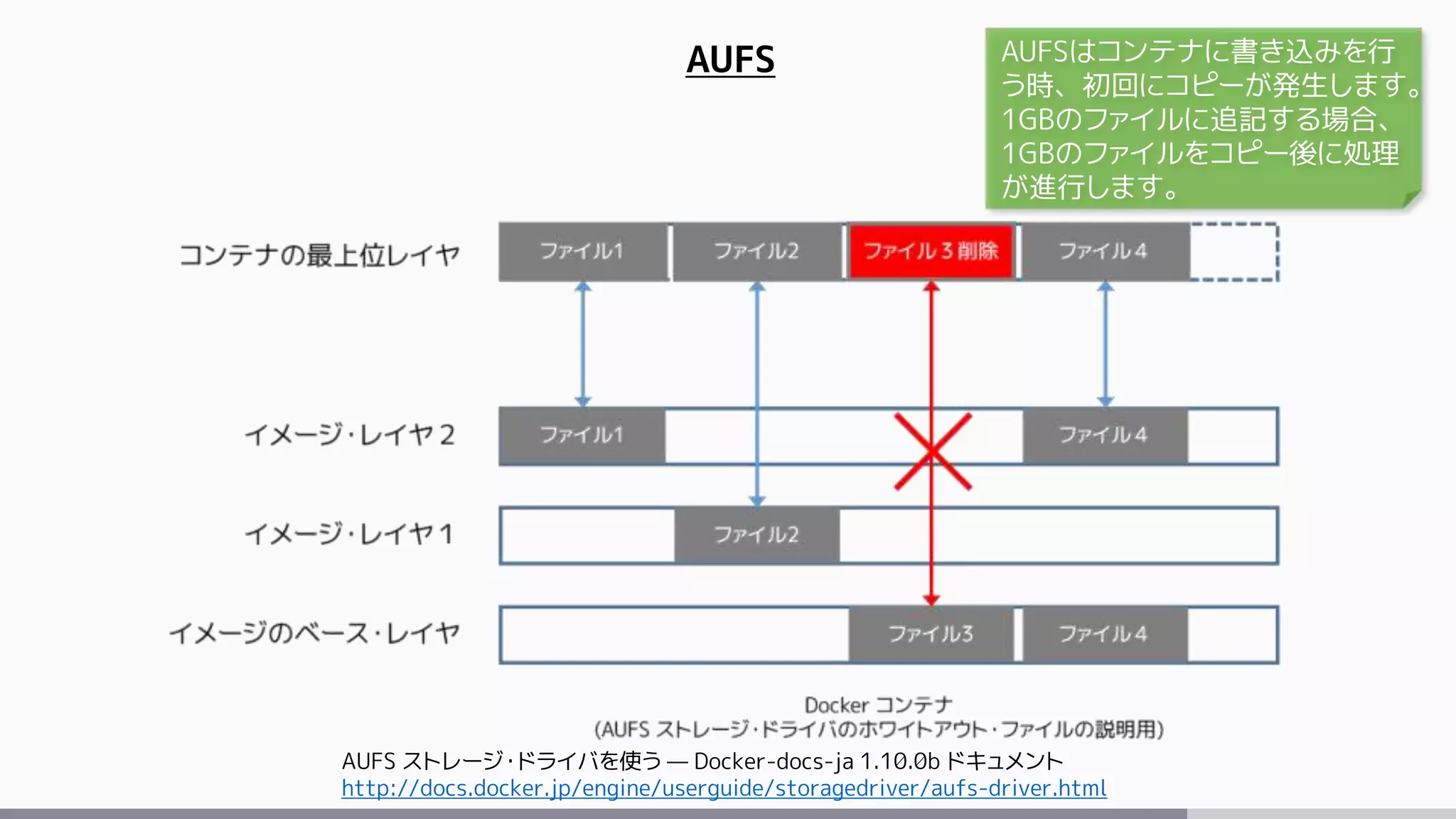 AUFS
AUFS ストレージ・ドライバを使う — Docker-docs-ja 1.10.0b ドキュメント
http://docs.docker.jp/engine/userguide/storagedriver/aufs-driver.html
AUFSはコンテナに書き込みを行
う時、初回にコピーが発生します。
1GBのファイルに追記する場合、
1GBのファイルをコピー後に処理
が進行します。
 