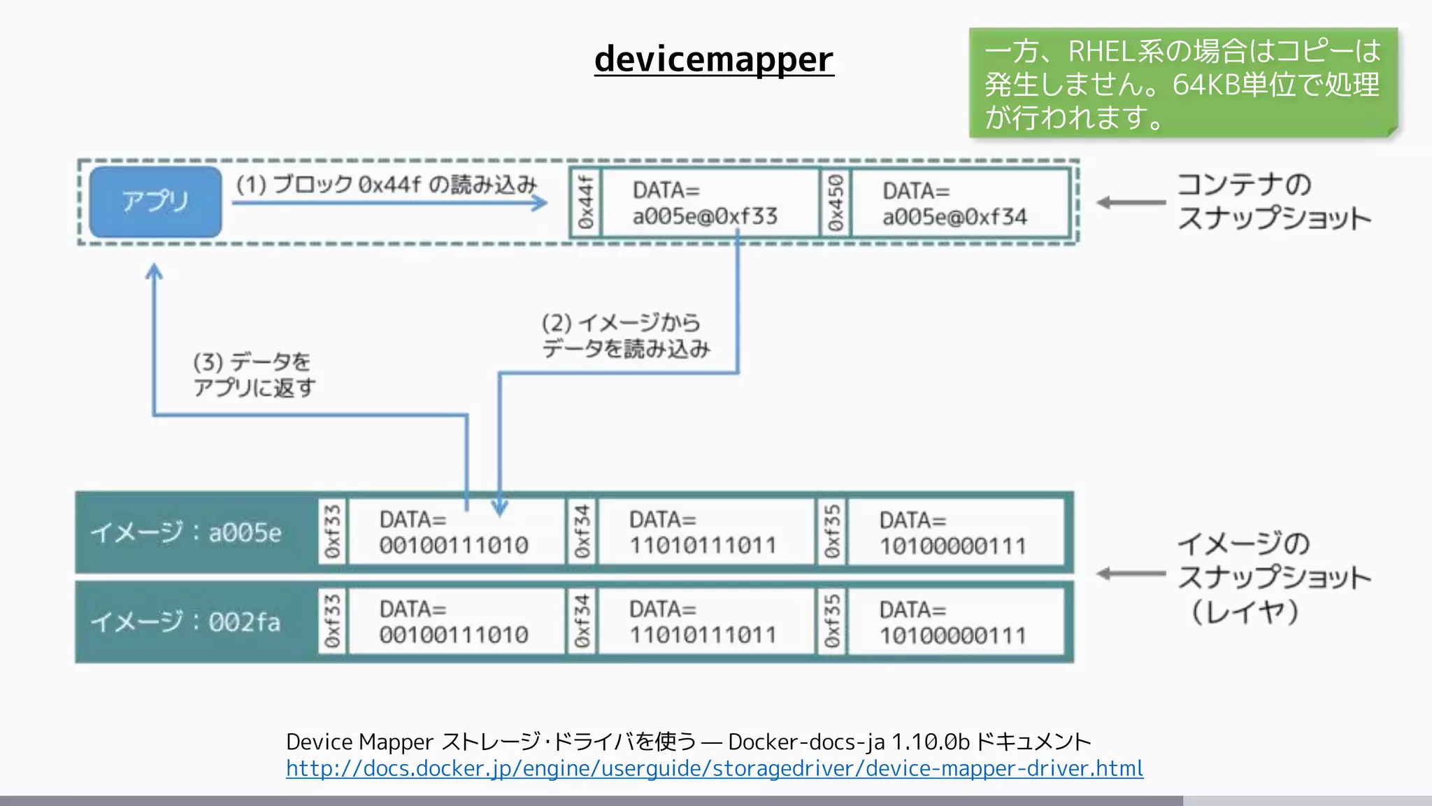 devicemapper
Device Mapper ストレージ・ドライバを使う — Docker-docs-ja 1.10.0b ドキュメント
http://docs.docker.jp/engine/userguide/storagedriver/device-mapper-driver.html
一方、RHEL系の場合はコピーは
発生しません。64KB単位で処理
が行われます。
 