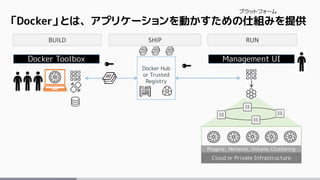 BUILD SHIP RUN
Docker Hub
or Trusted
Registry
Cloud or Private Infrastructure
Plugins: Network, Volume, Clustering
Management UIDocker Toolbox
「Docker」とは、アプリケーションを動かすための仕組みを提供
プラットフォーム
 